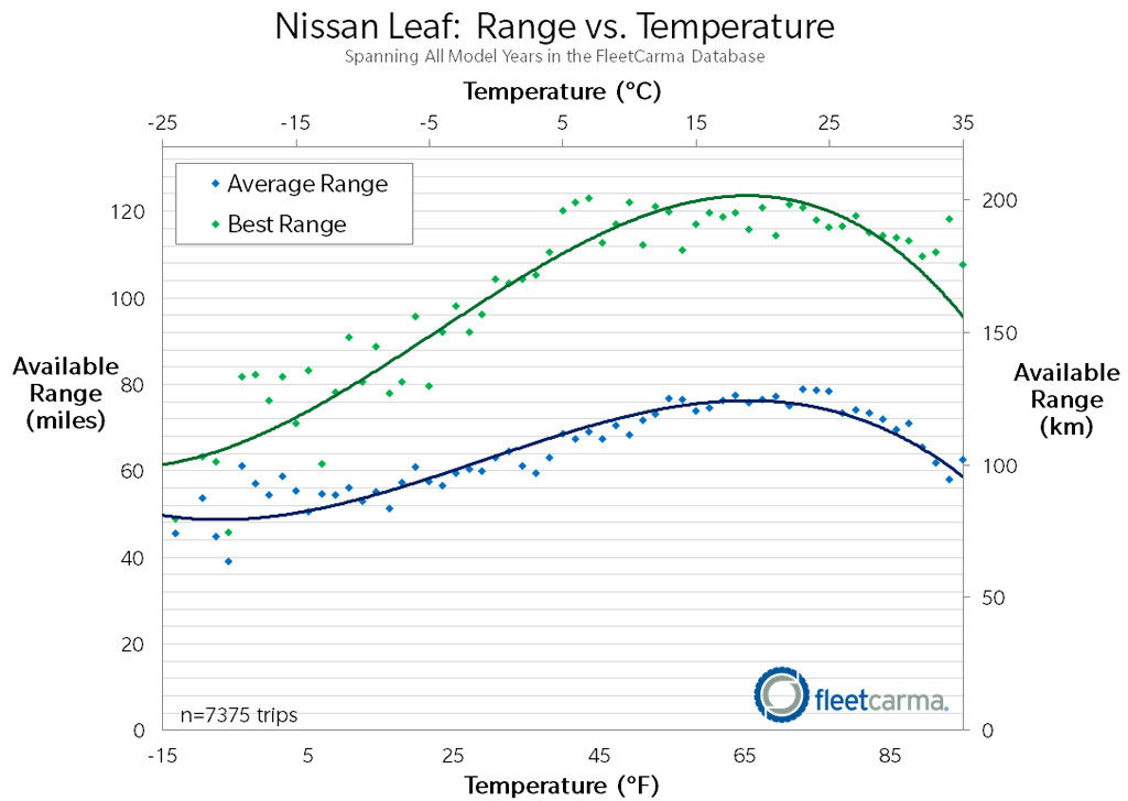 Real-life data reported from Nissan Leaf owners. Our Nissan Leaf follows the “Average” line very closely. Re-produced with permission from FleetCarma, www.fleetcarma.com (click on picture to get to the source).